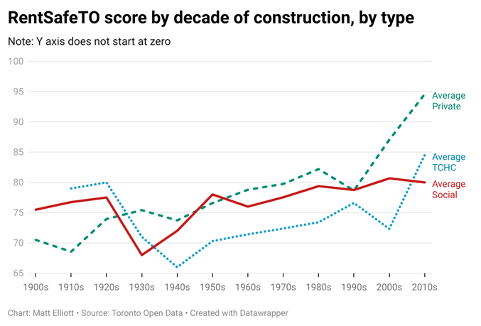 Image of RentSafeTO score by decade of construction, by type 