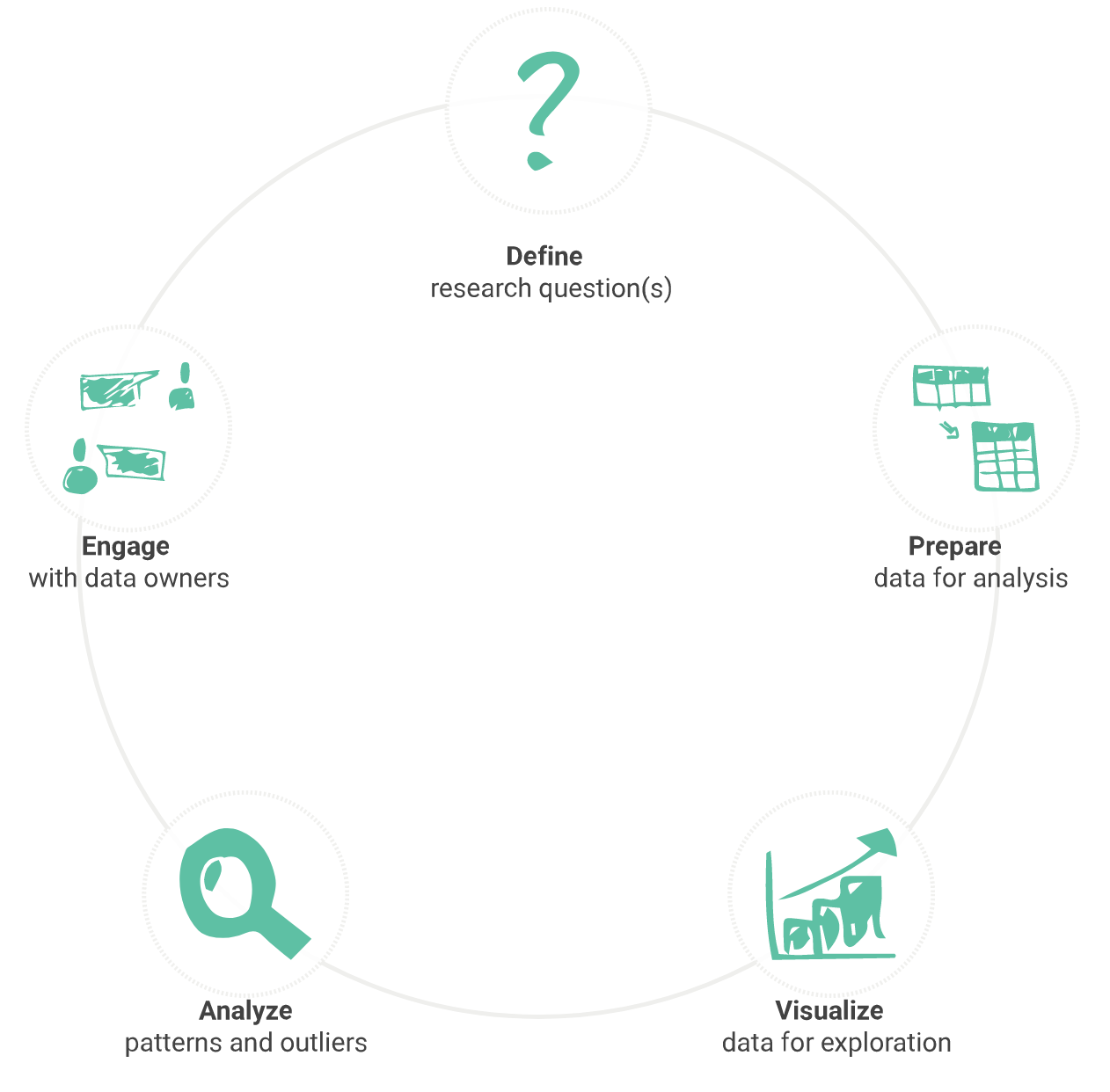 Steps Taken for Research, starting with defining the research question, preparing data for analysis, visualizing the data for exploration, analyzing the data for patterns and outliers, and finally engaging with data owners