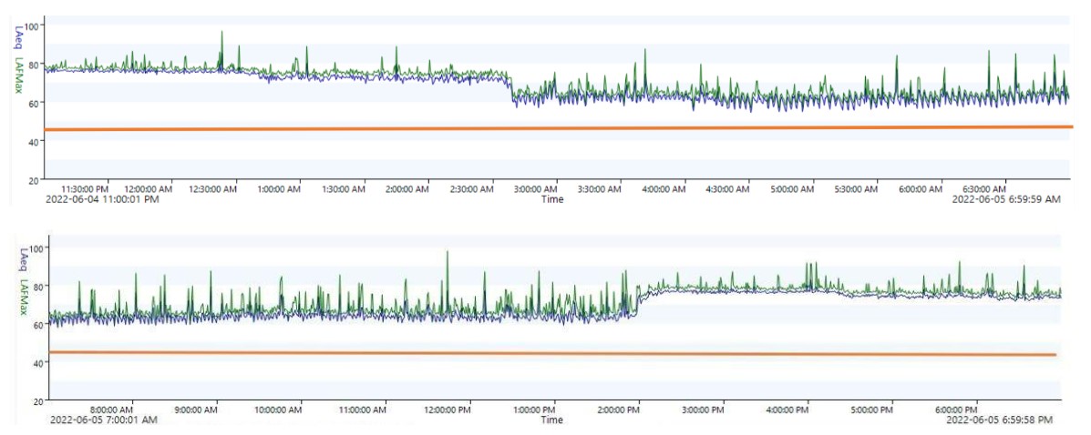 These spikes are caused by vehicles and motorbikes.  Combined there were over 70 spikes between when the highway was closed at 2:30am and reopened at 2pm. Looking at the spike at 12:30 am from 78 to 98 db, our perception of that loudness is not an increase of 20 db. We perceive that to be an increase 12x louder than it was at 78 due to sound being logarithmic, for example to go from from normal conversation to someone pointing a hairdryer directly at your ear. Now it was easier to “see” what we feel and live with.