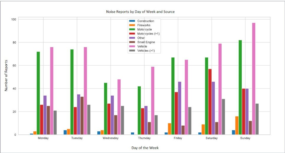 This graph shows the day of the week and number of reports spikes of noise. Being vehicle the loudest.