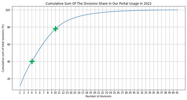 Four City Divisions account for forty percent of all web sessions to open.toronto.ca; while ten Divisions account for nearly eighty percent.