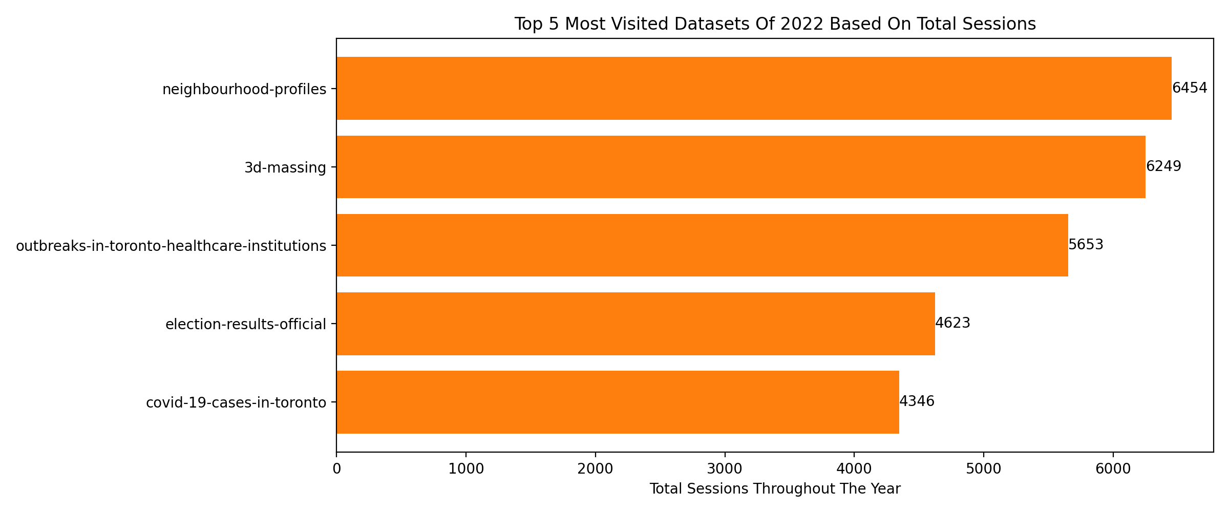 Portal Analytics City of Toronto Open Data Portal