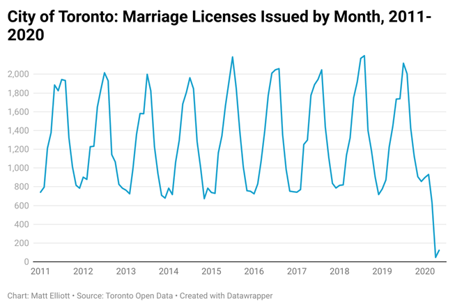 Graph showing City of Toronto Marriage Licenses issued by month from 2011 - 2020. 