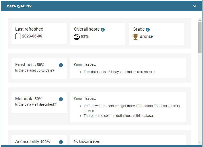 Towards an updated Data Quality Score in Open Data City of Toronto