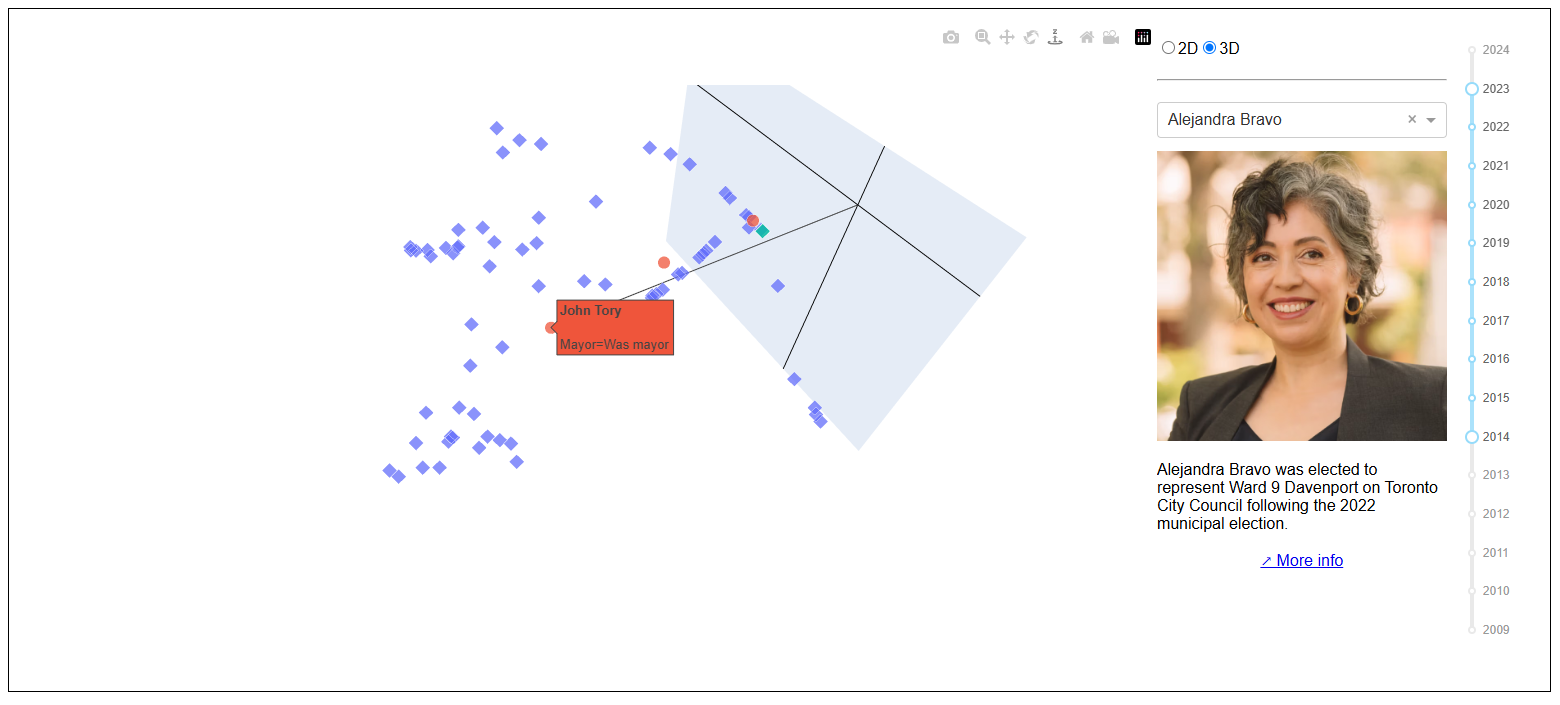 Toronto City Council Visualizer screenshot