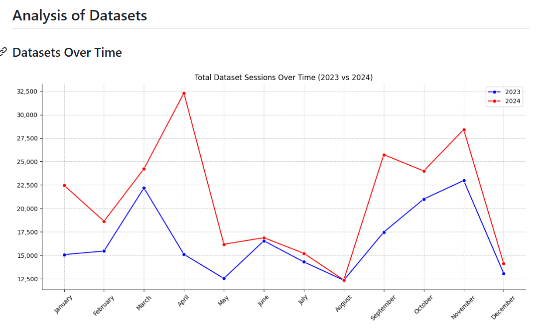Guest Post: Web Analytics for City of Toronto’s Open Data Portal