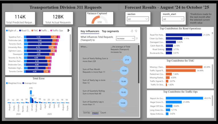 Predicting 311 Requests For Environment and Transport Divisions screenshot