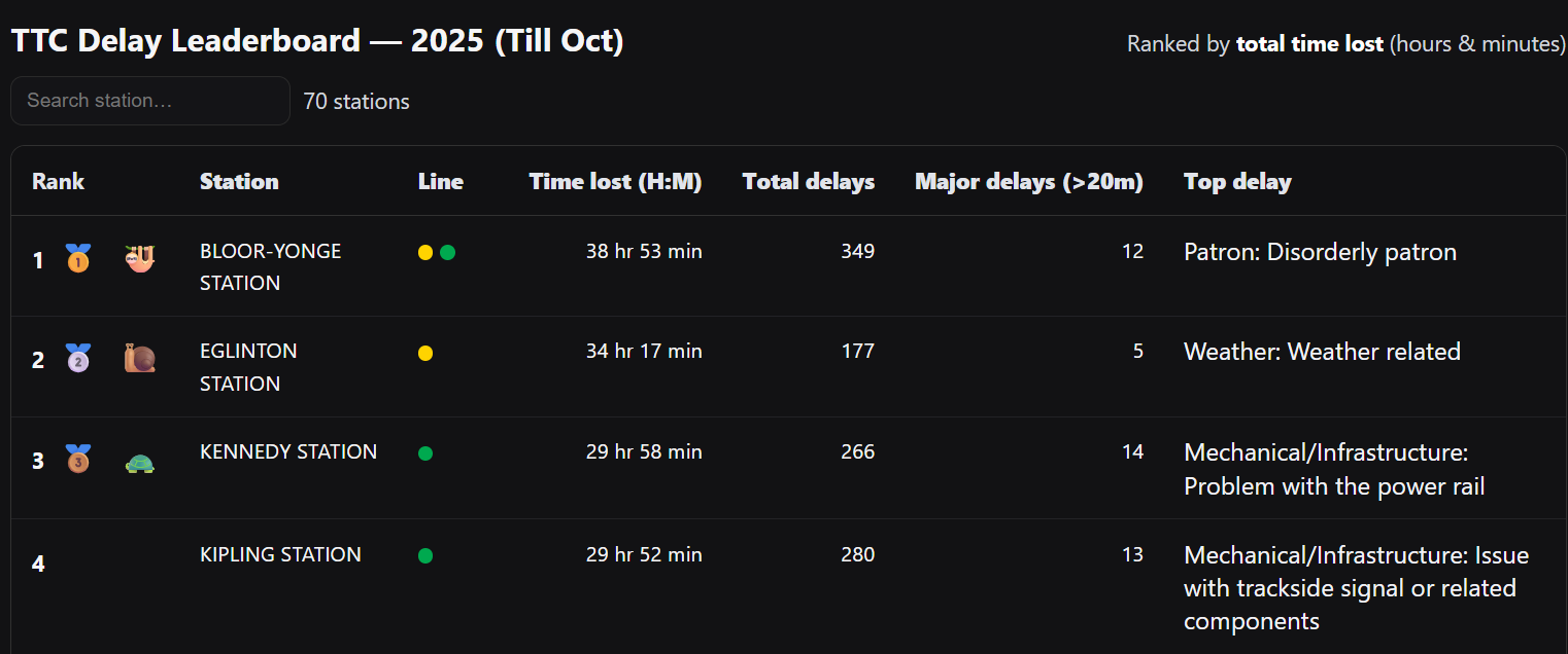 TTC Delay Insights screenshot