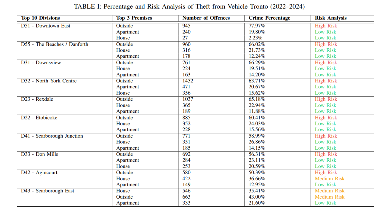 Crime Pattern Detection in Toronto: A Focus on Theft from Motor Vehicles screenshot