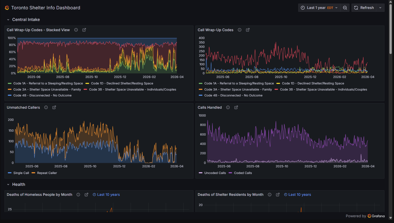 Toronto Shelter Info Dashboard screenshot