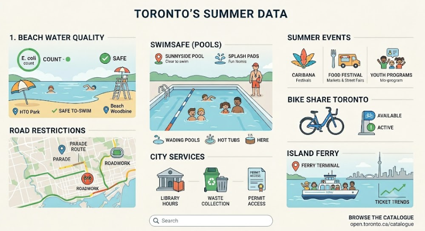 Toronto’s Summer Data