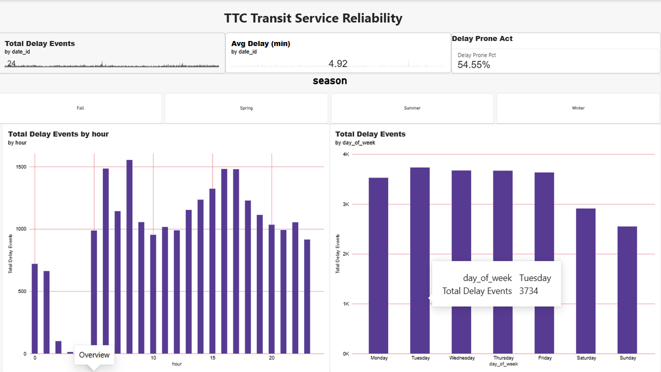 TTC Transit Service Reliability Analysis screenshot